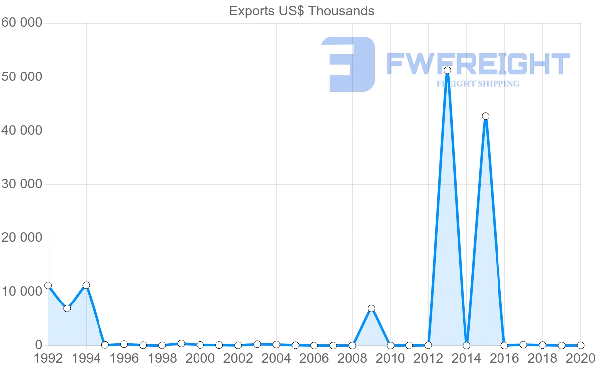 Shipping company from Trinidad and Tobago to Kuwait