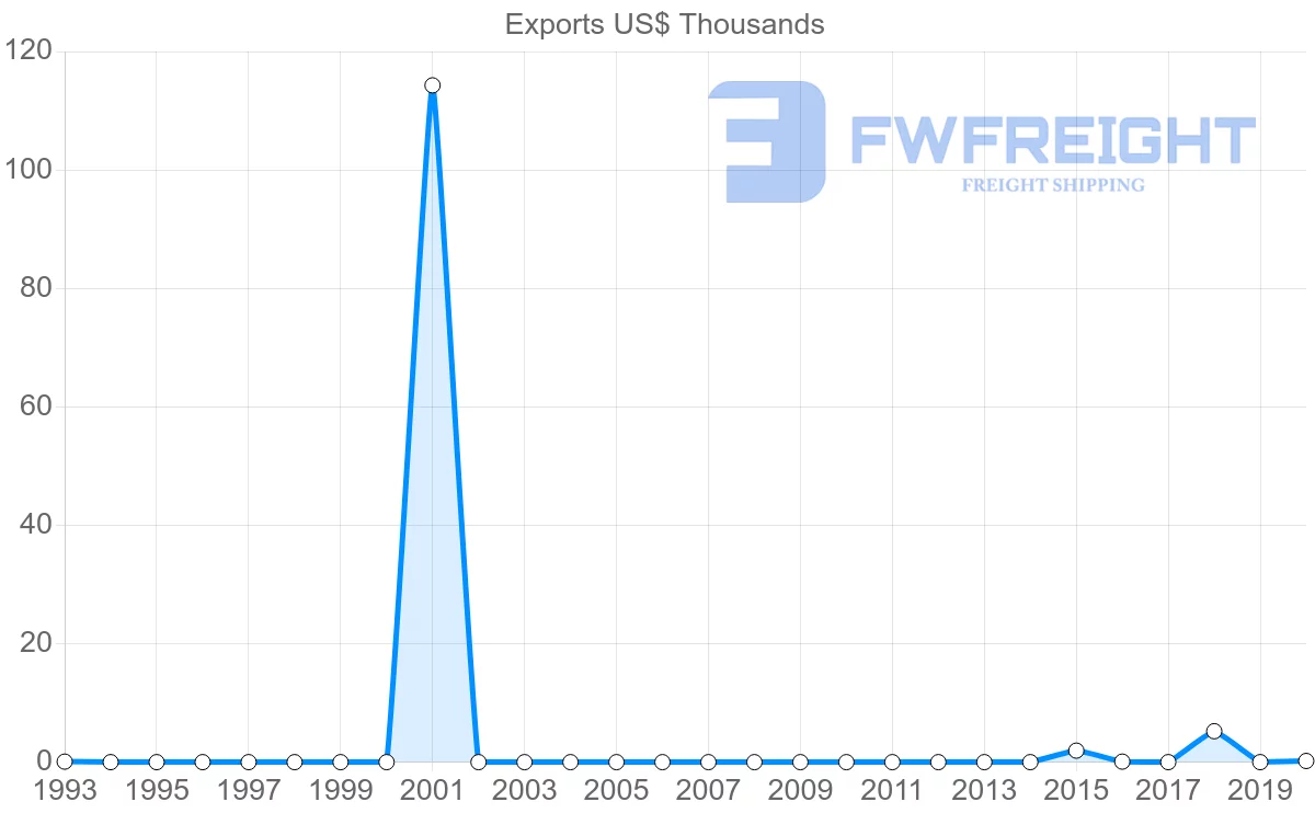 Shipping company from Trinidad and Tobago to Lithuania