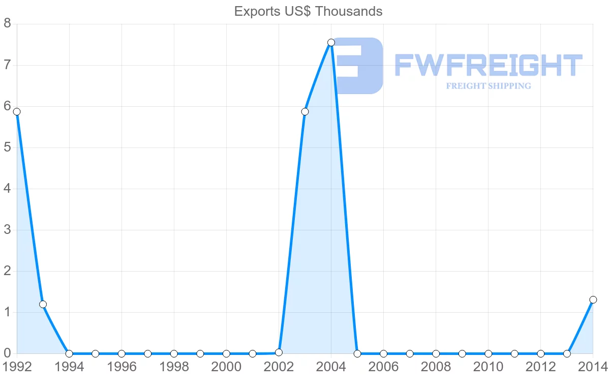 Shipping company from Trinidad and Tobago to Macao