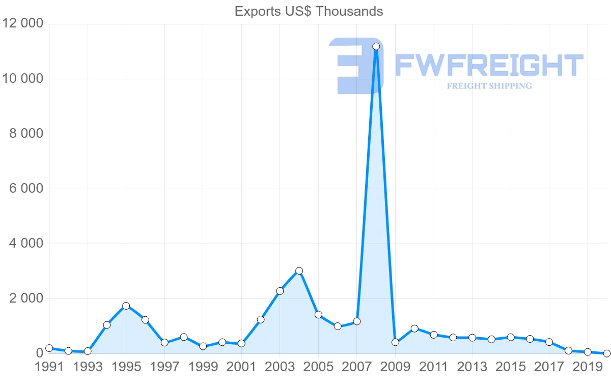 Shipping company from Trinidad and Tobago to Malaysia