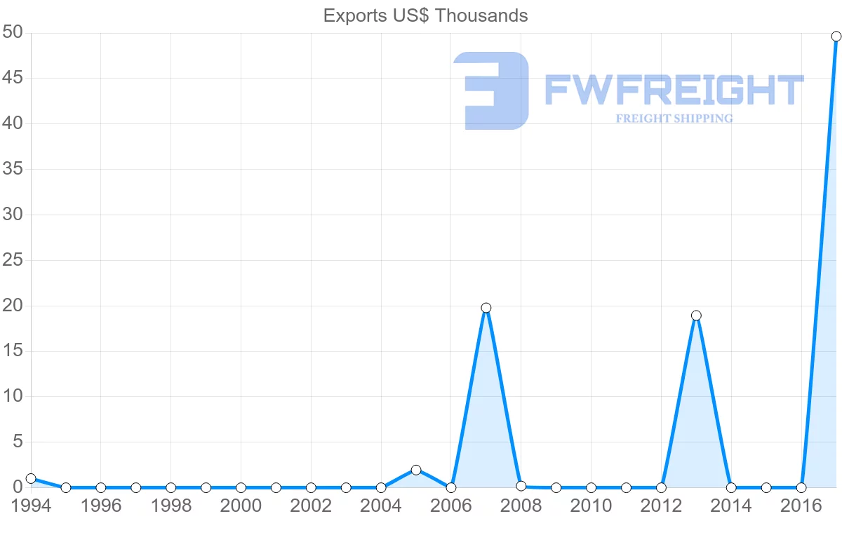 Shipping company from Trinidad and Tobago to Maldives