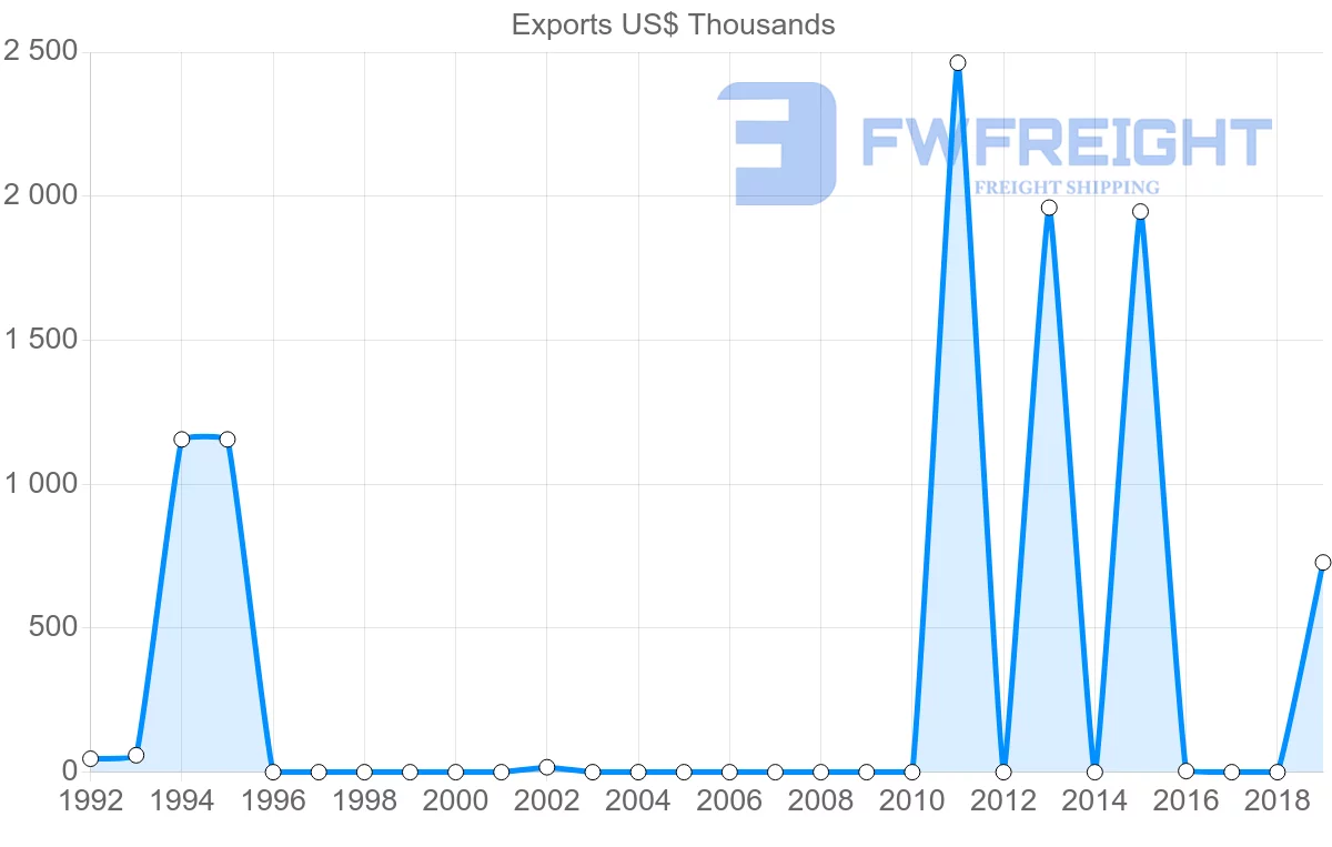 Shipping company from Trinidad and Tobago to Mauritania