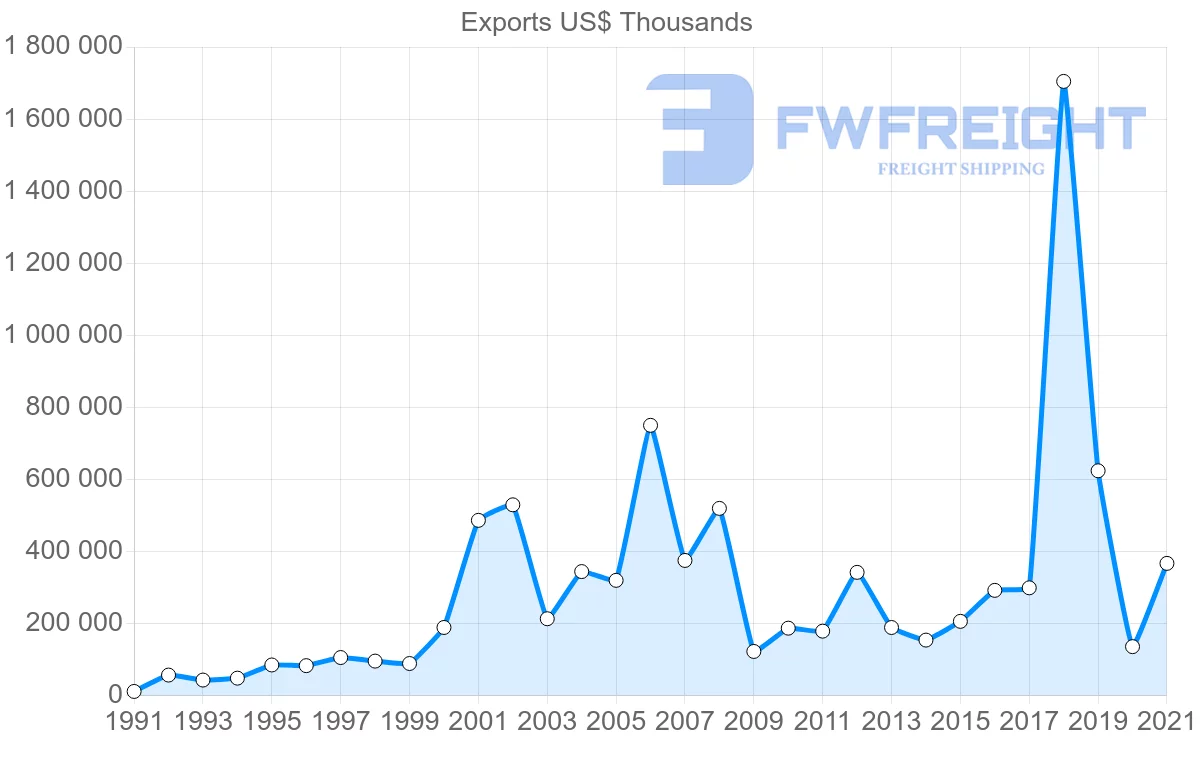 Shipping company from Trinidad and Tobago to Mexico