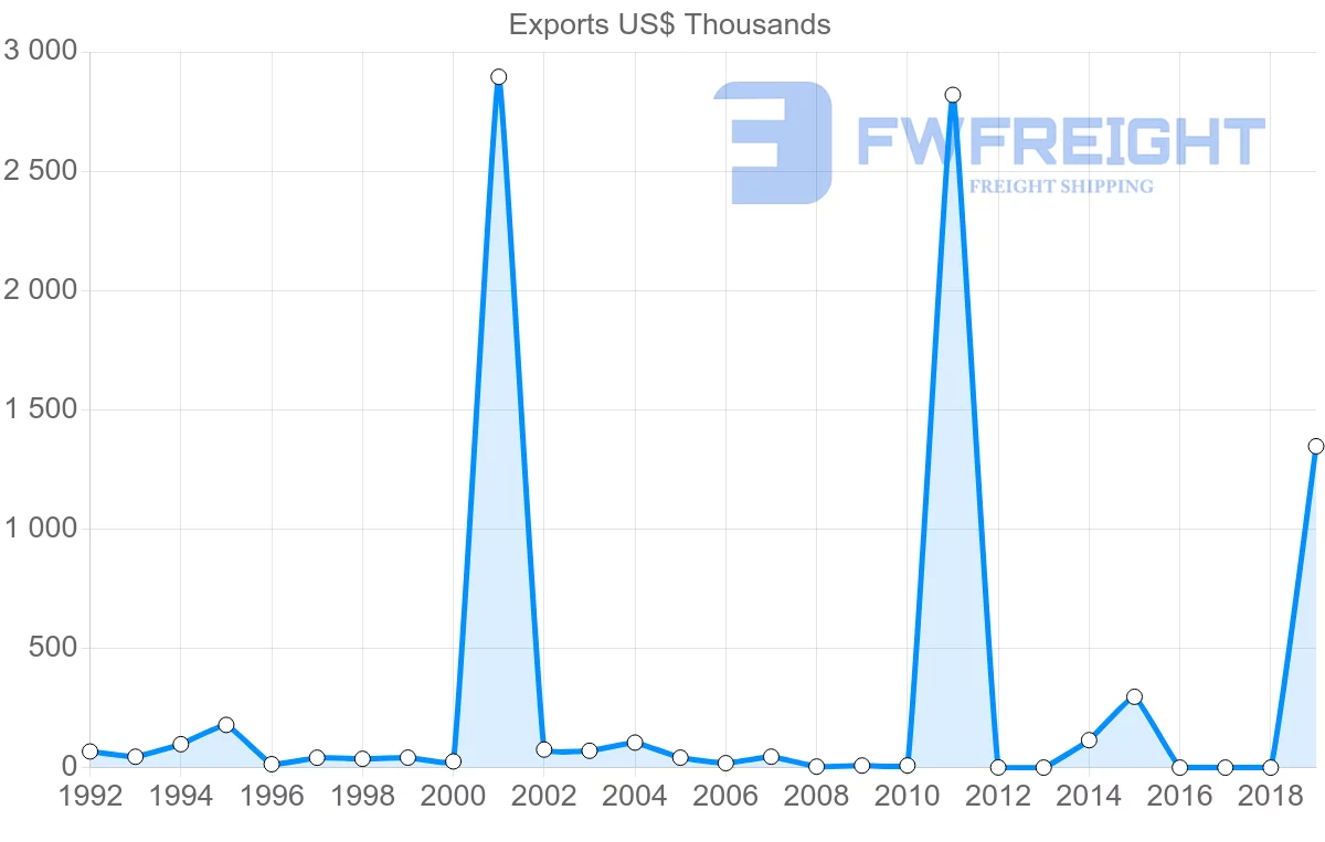 Shipping company from Trinidad and Tobago to Namibia