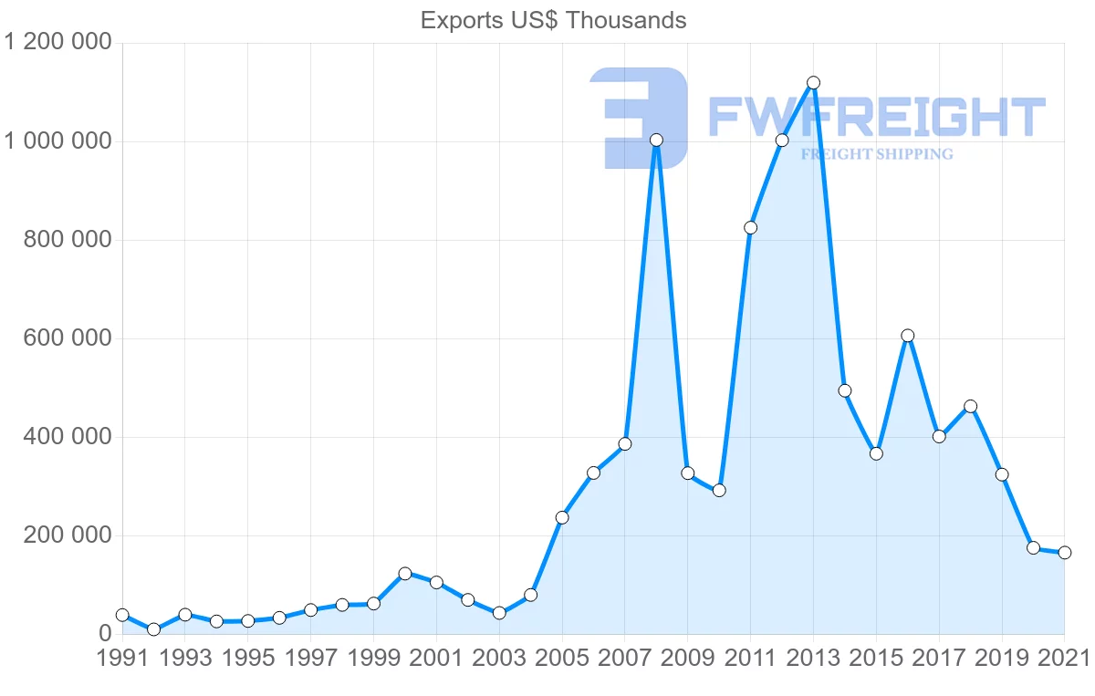 Shipping company from Trinidad and Tobago to Netherlands