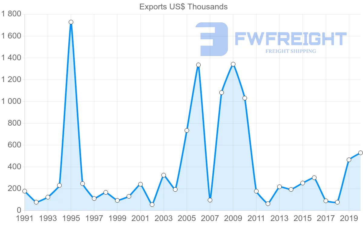 Shipping company from Trinidad and Tobago to New Zealand