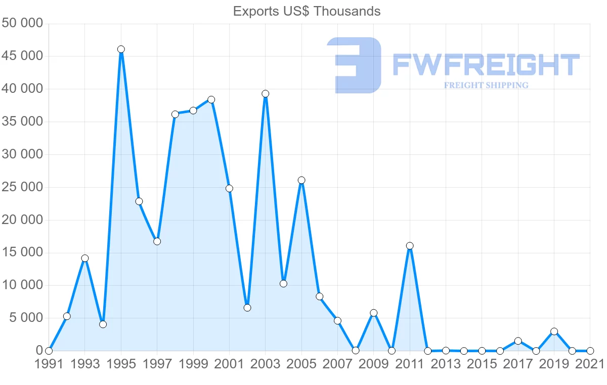 Shipping company from Trinidad and Tobago to Nicaragua