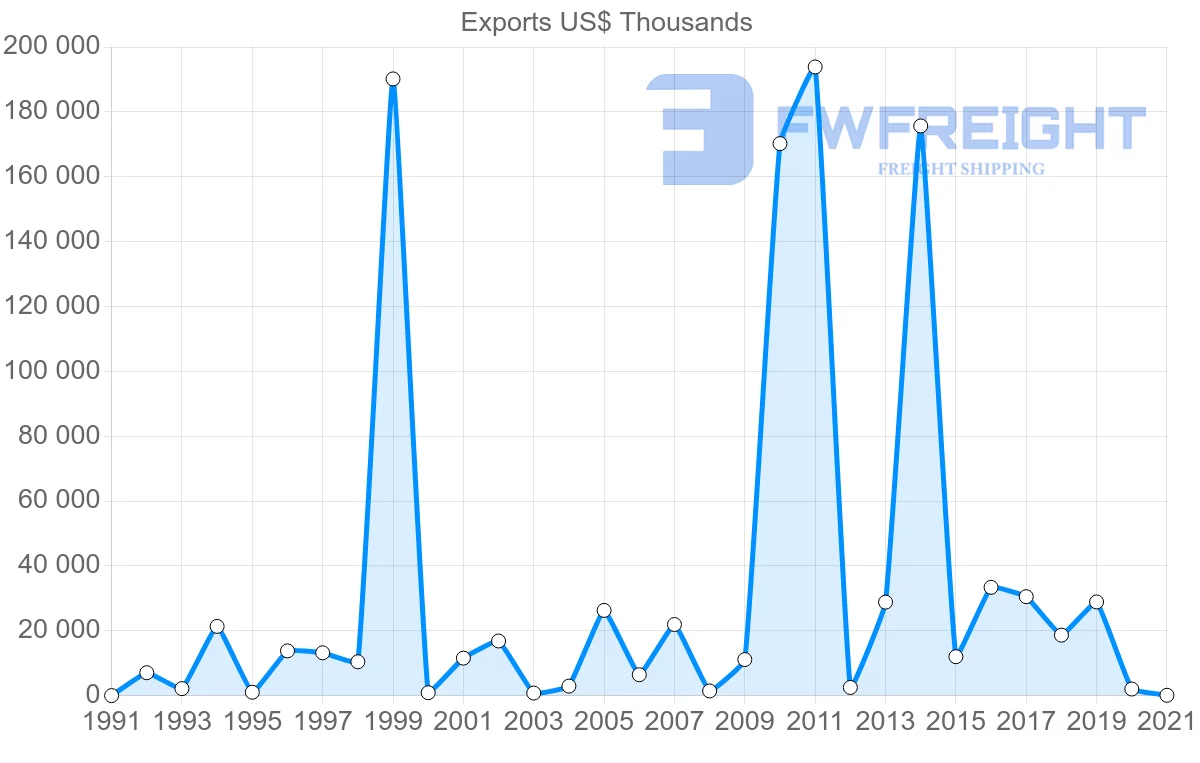 Shipping company from Trinidad and Tobago to Norway