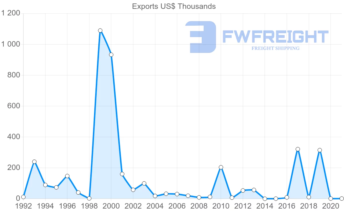 Shipping company from Trinidad and Tobago to Oman