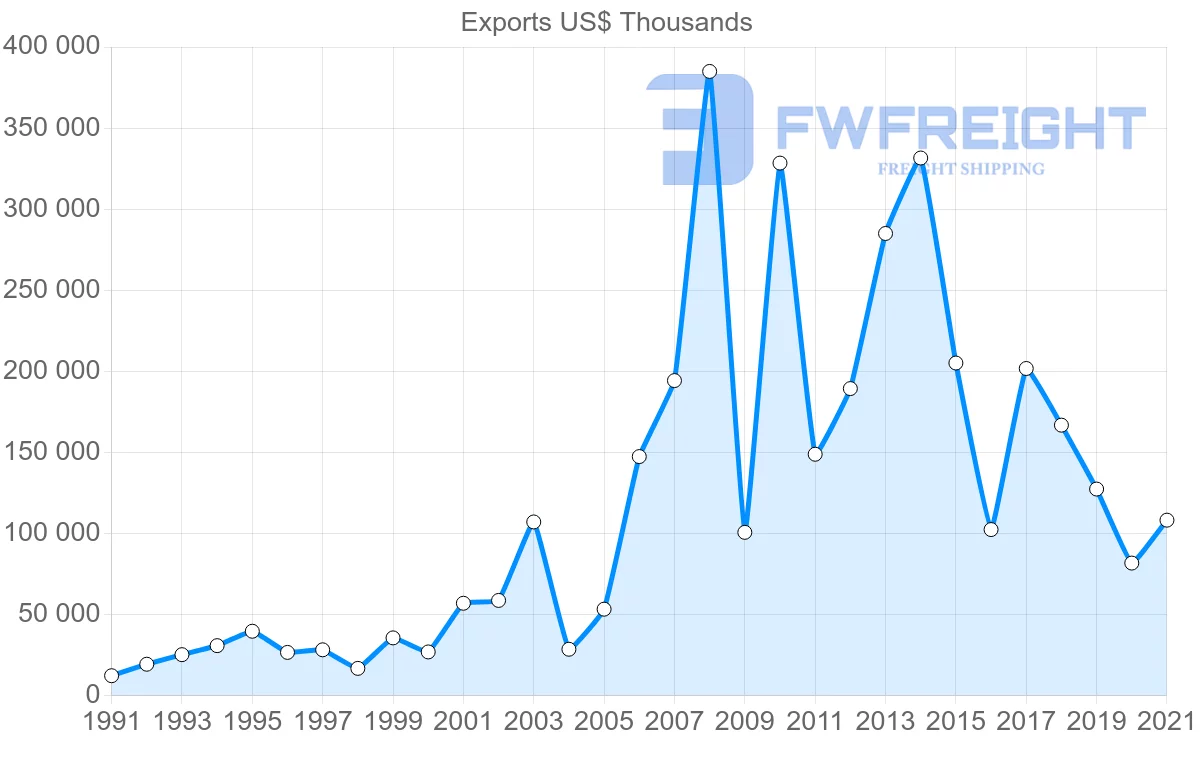 Shipping company from Trinidad and Tobago to Panama