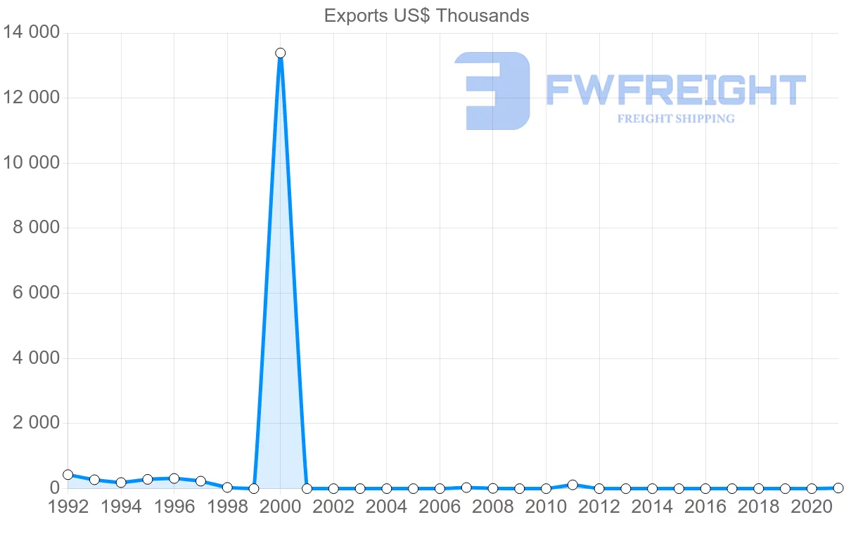 Shipping company from Trinidad and Tobago to Paraguay