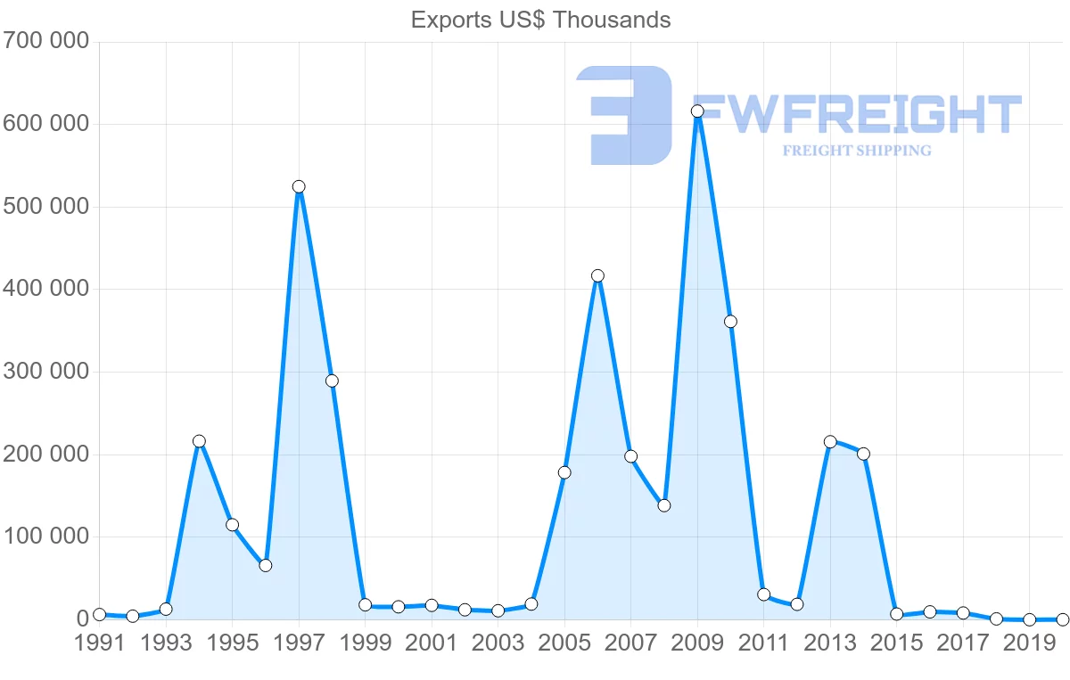 Shipping company from Trinidad and Tobago to Peru