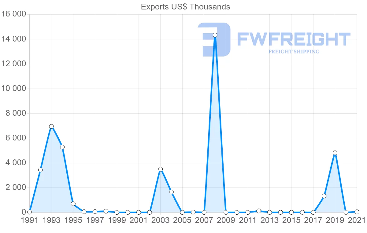Shipping company from Trinidad and Tobago to Poland