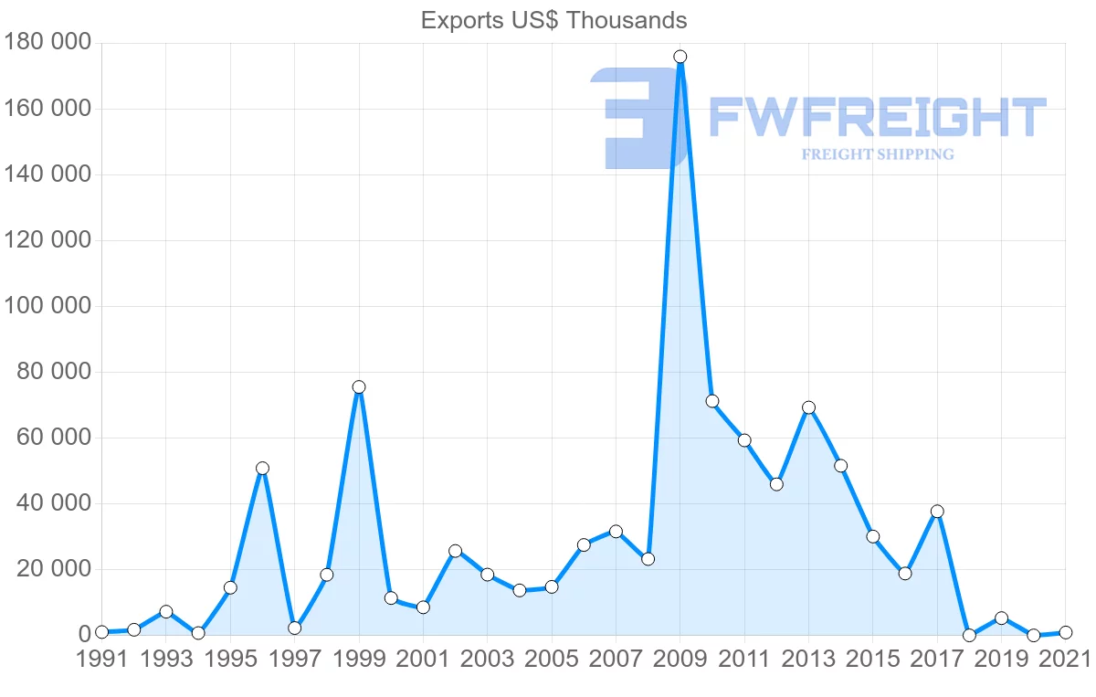 Shipping company from Trinidad and Tobago to Portugal