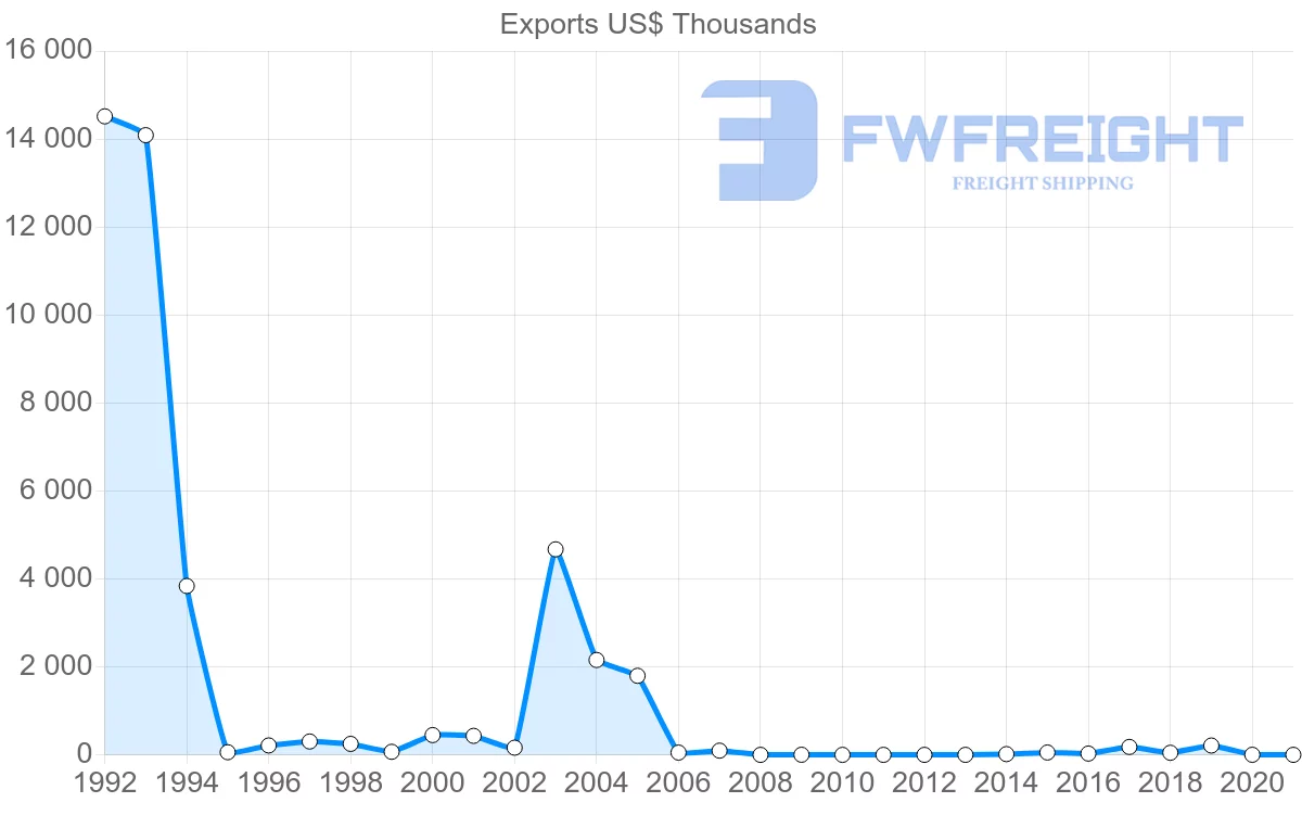 Shipping company from Trinidad and Tobago to Qatar