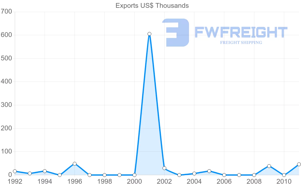Shipping company from Trinidad and Tobago to Republic of the Congo