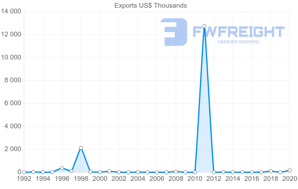 Shipping company from Trinidad and Tobago to Romania