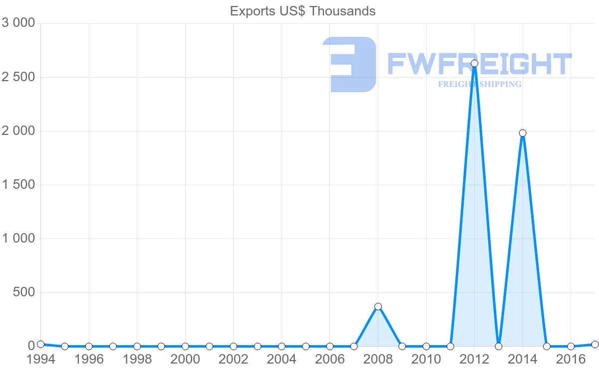 Shipping company from Trinidad and Tobago to Seychelles