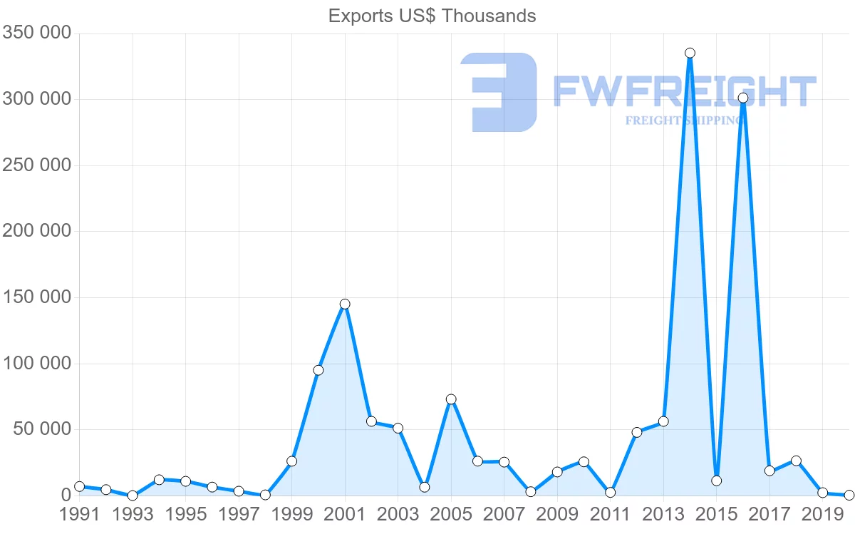 Shipping company from Trinidad and Tobago to Singapore