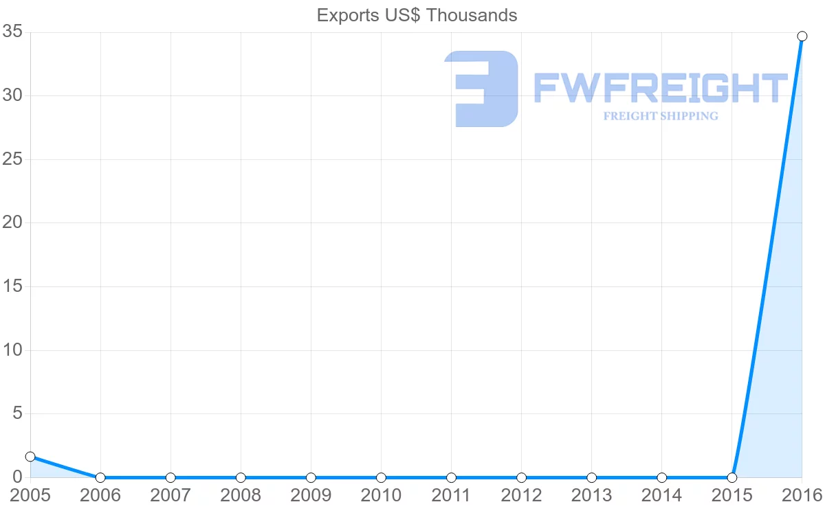 Shipping company from Trinidad and Tobago to Solomon Islands