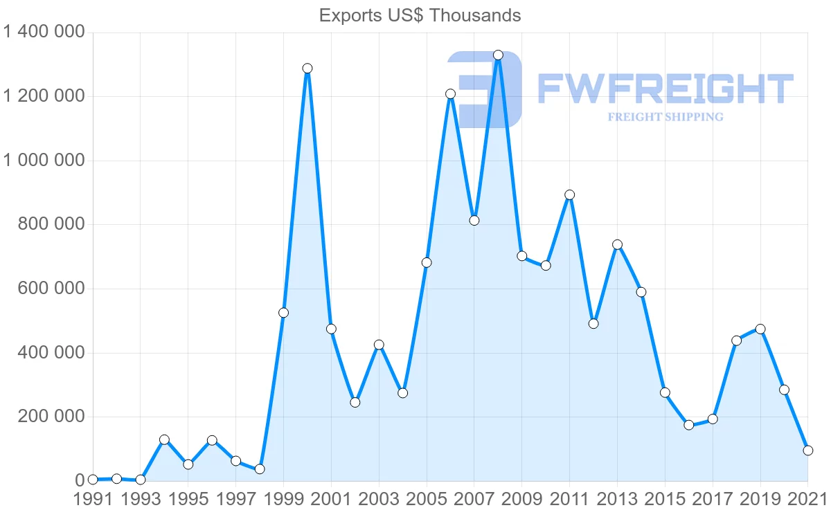 Shipping company from Trinidad and Tobago to Spain