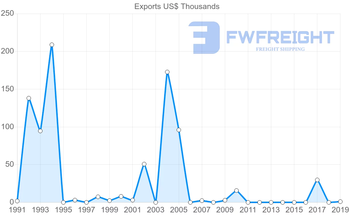 Shipping company from Trinidad and Tobago to Sri Lanka