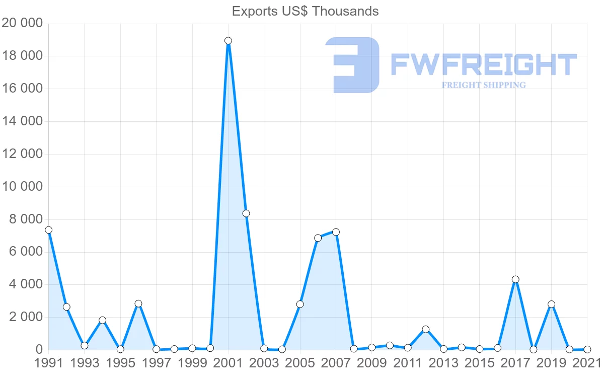 Shipping company from Trinidad and Tobago to Sweden