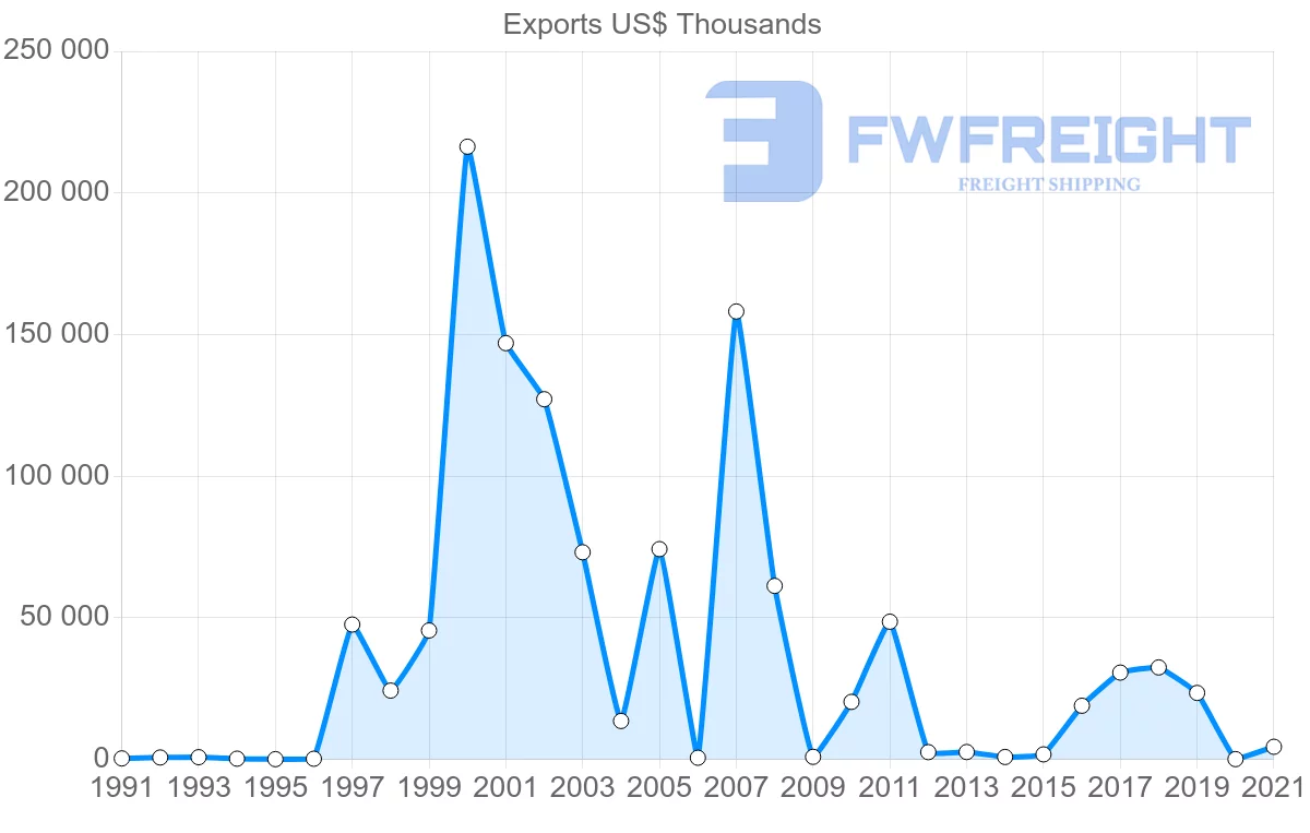 Shipping company from Trinidad and Tobago to Switzerland