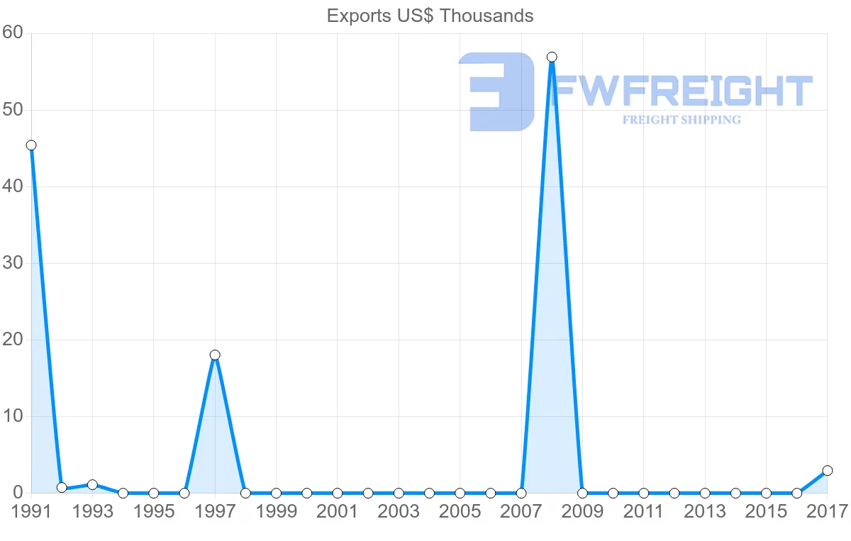 Shipping company from Trinidad and Tobago to Syria