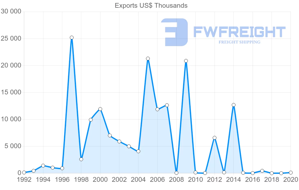 Shipping company from Trinidad and Tobago to Thailand
