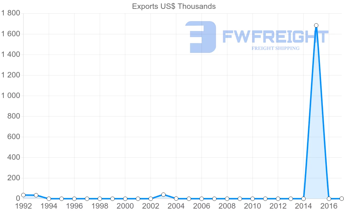 Shipping company from Trinidad and Tobago to Tonga