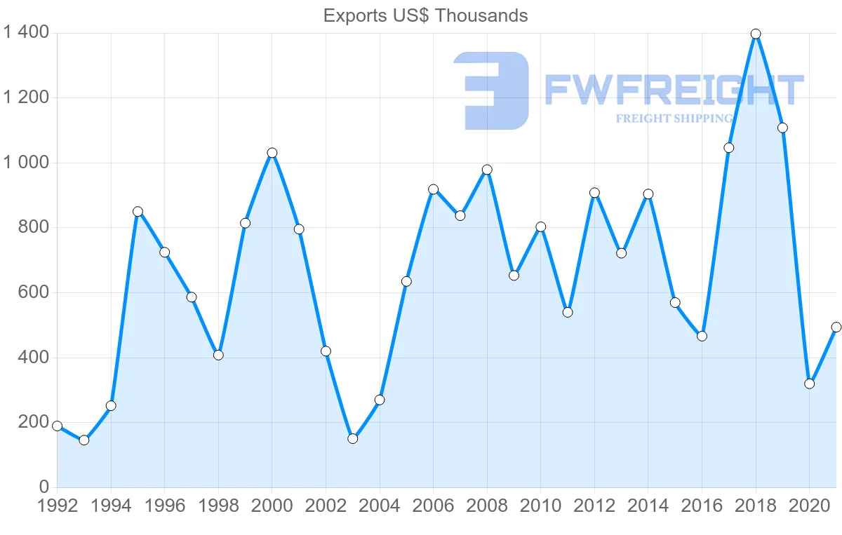 Shipping company from Trinidad and Tobago to Turks and Caicos Islands
