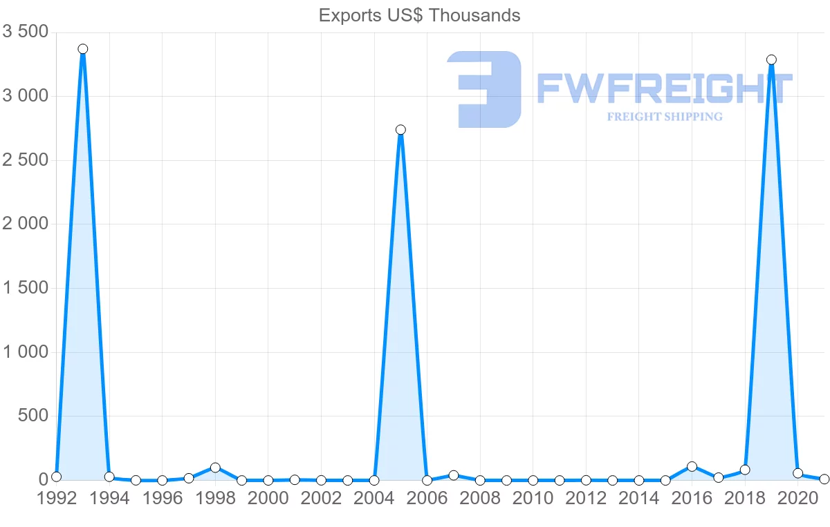Shipping company from Trinidad and Tobago to Ukraine
