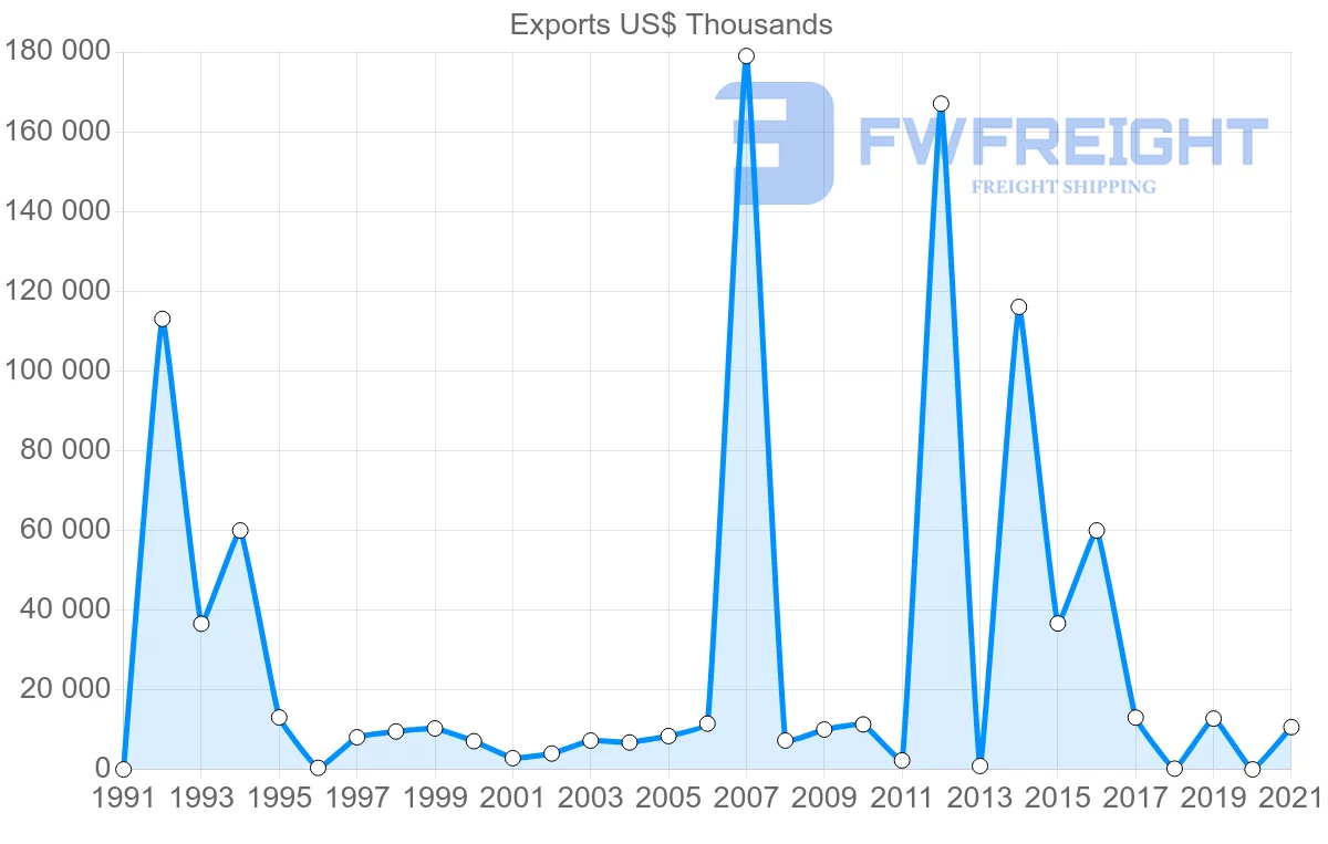 Shipping company from Trinidad and Tobago to United Arab Emirates