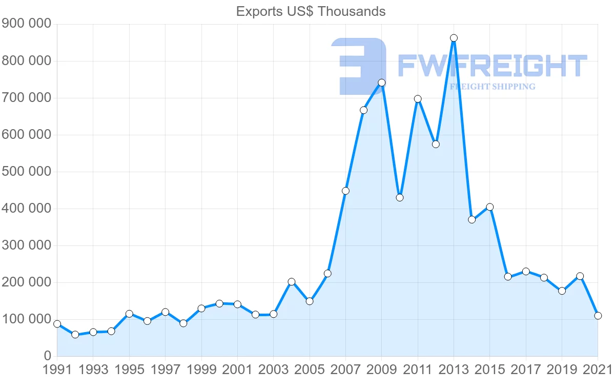 Shipping company from Trinidad and Tobago to United Kingdom