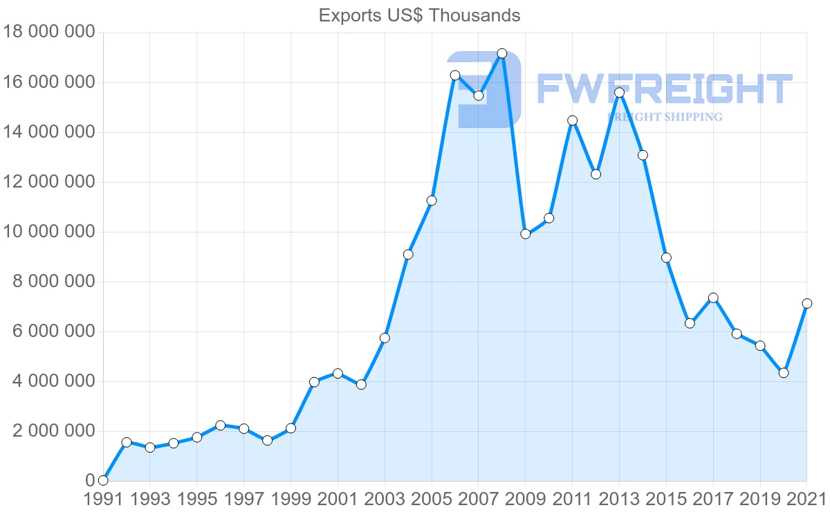 Shipping company from Trinidad and Tobago to United States