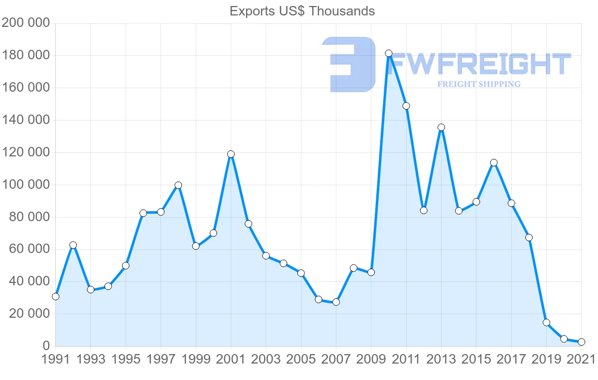 Shipping company from Trinidad and Tobago to Venezuela