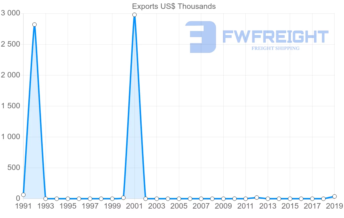 Shipping company from Trinidad and Tobago to Zambia