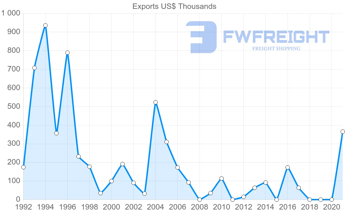 Shipping company from Tunisia to Afghanistan
