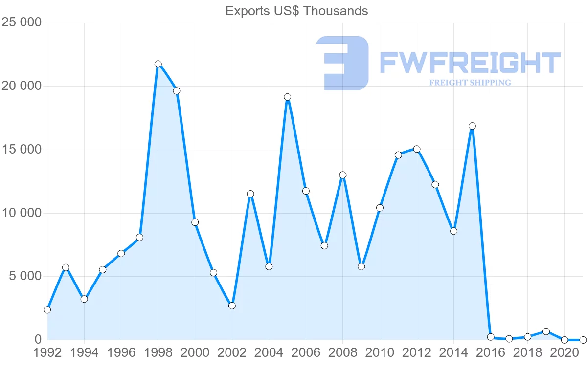 Shipping company from Tunisia to Albania