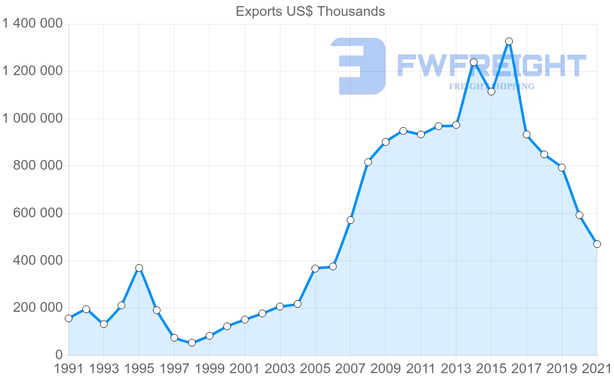 Shipping company from Tunisia to Algeria