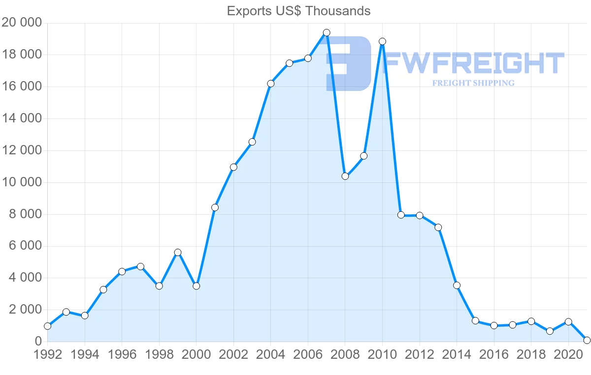Shipping company from Tunisia to Angola
