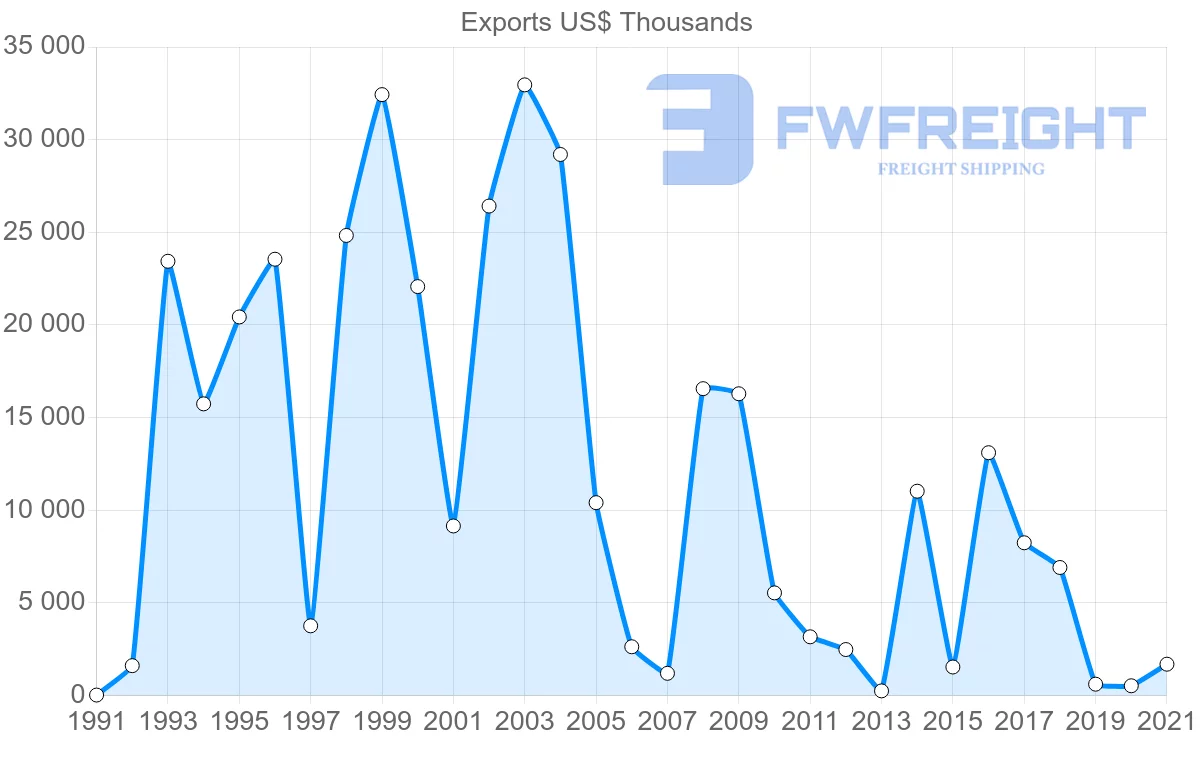 Shipping company from Tunisia to Argentina