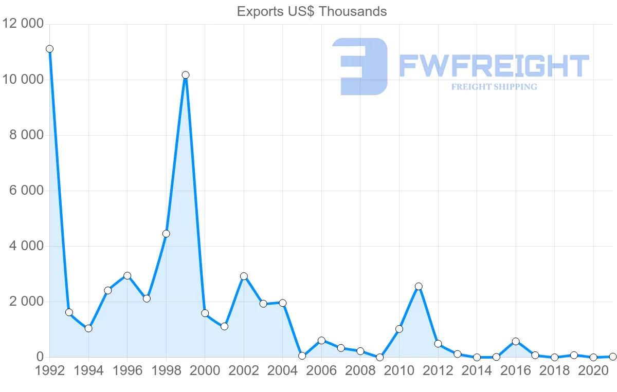 Shipping company from Tunisia to Azerbaijan