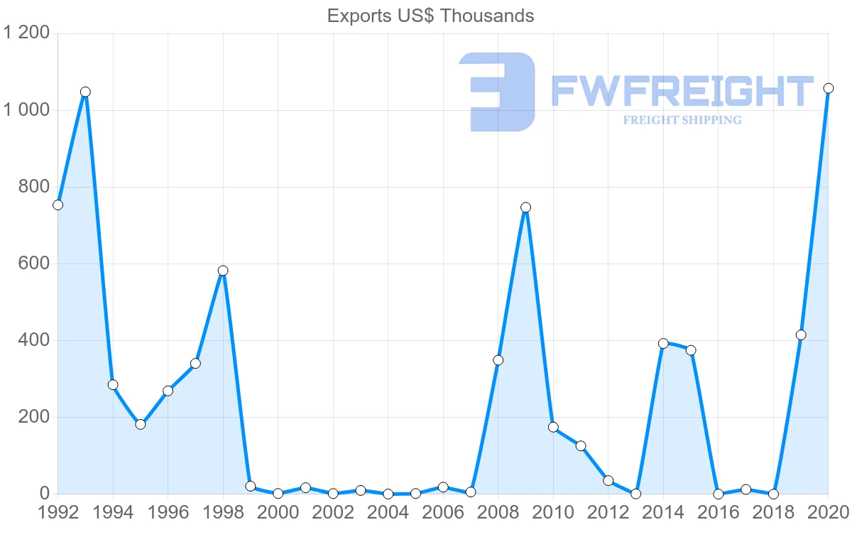 Shipping company from Tunisia to Bahamas