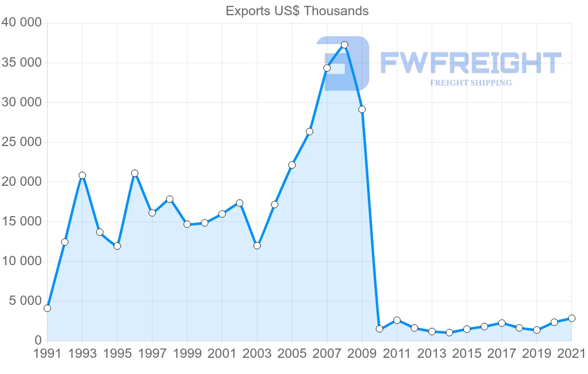 Shipping company from Tunisia to Bahrain