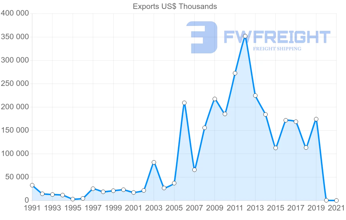 Shipping company from Tunisia to Bangladesh