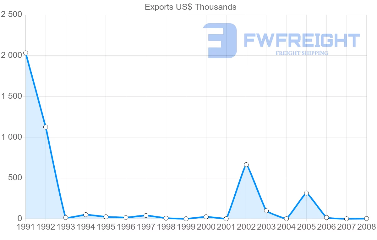 Shipping company from Tunisia to Bermuda