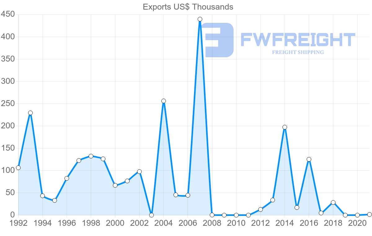 Shipping company from Tunisia to Bolivia