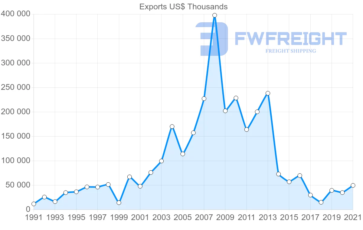Shipping company from Tunisia to Brazil